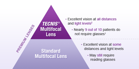 tecnis multifocal lens